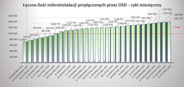 Liczba mikroinstalacji OZE przyłączonych do sieci dystrybucyjnych Polsce w okresie czerwiec 2017 r. - styczeń 2024 r. 