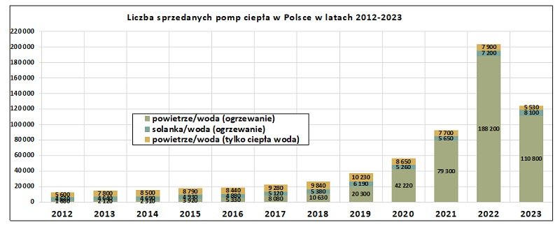 Wykres pokazujący zestawienie sprzedaży pomp ciepła w Polsce w latach 2012-2023