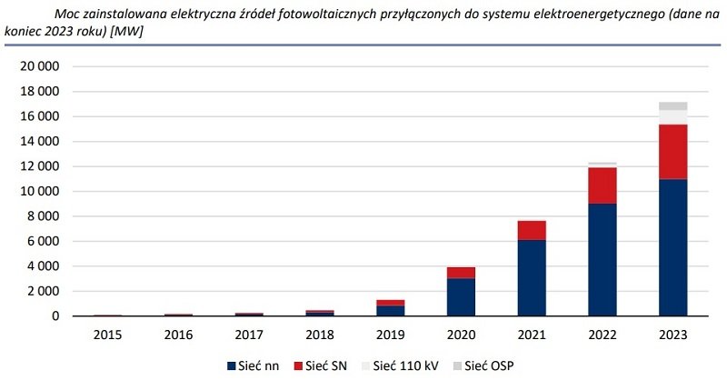 Wykres przedstawiający moc zainstalowaną lądowych elektrowni fotowoltaicznych przyłączonych do systemu elektroenergetycznego (dane na koniec 2023 roku) 