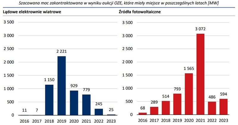 Wykresy pokazujące szacowaną moc zakontraktowaną w wyniku aukcji OZE, które miały miejsce w poszczególnych latach 