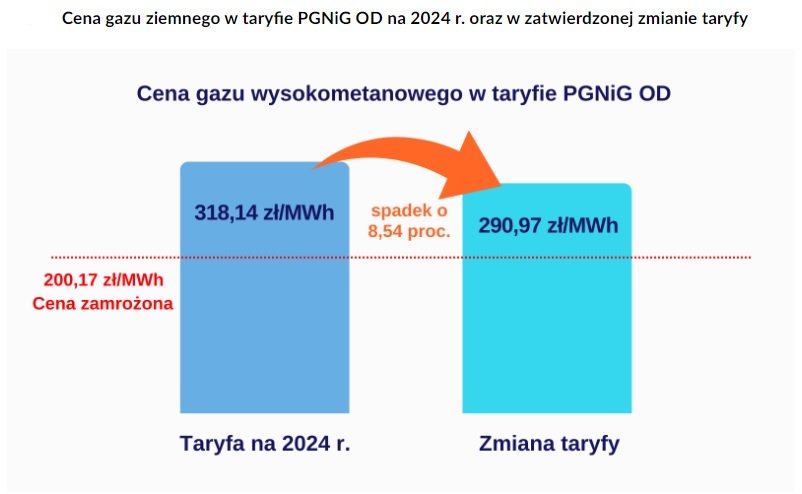 Wykres pokazujący ceny gazu ziemnego w taryfie PGNiG po zmianie