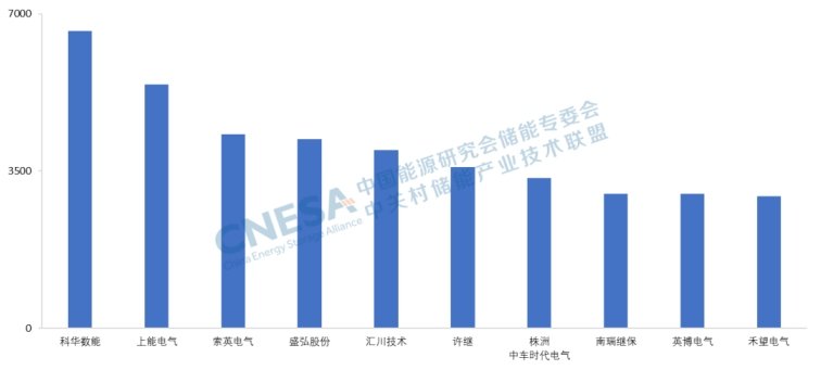 10 największych dostawców PCS na rynku chińskim w 2023 