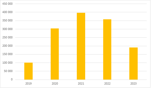 Wzrost liczby mikroinstalacji w Polsce w latach 2019-2023