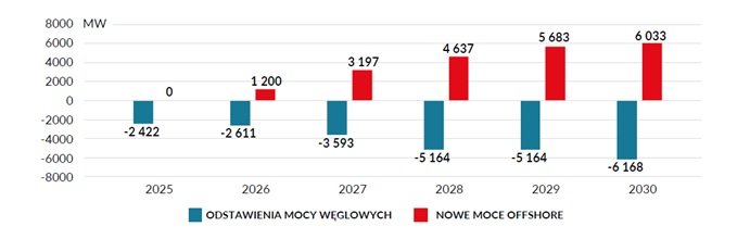 Wykres pokazujący sumaryczną moc odstawianych elektrowni węglowych i przyłączanych inwestycji offshore w Polsce w latach 2025-2030.