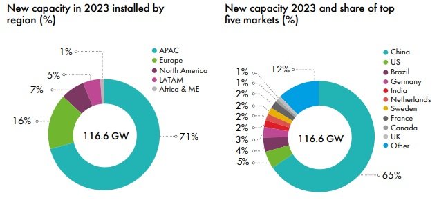 Wykresy pokazujące nowe moce zainstalowane energetyce wiatrowej w 2023 według regionów