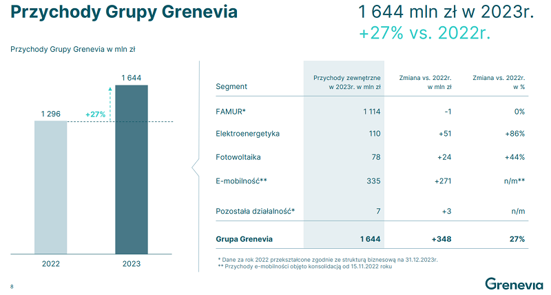 Tabela pokazująca przychody Grupy Grenevia