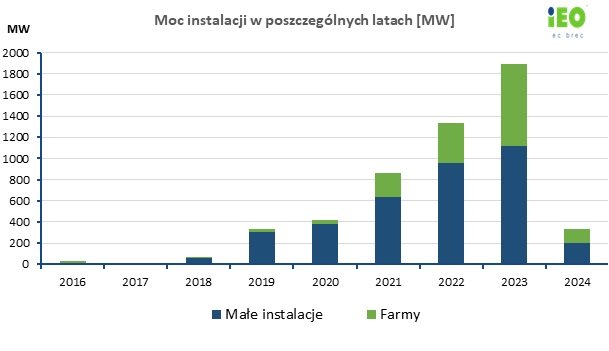 Wykres pokazujący moc instalacji fotowoltaicznych w Polsce w kolejnych latach