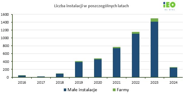 Wykres pokazujący liczbę instalacji fotowoltaicznych w Polsce w kolejnych latach