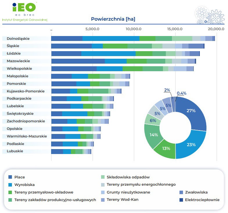 Wykres pokazujący bilans powierzchni terenów przemysłowych w ramach oceny potencjału technicznego energetyki wiatrowej