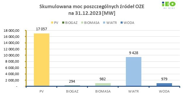 Wykres pokazujący moc poszczególnych technologii OZE w Polsce na koniec 2023