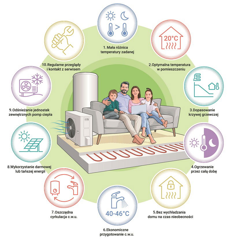 grafika z zaleceniami dotyczącymi używania pomp ciepła