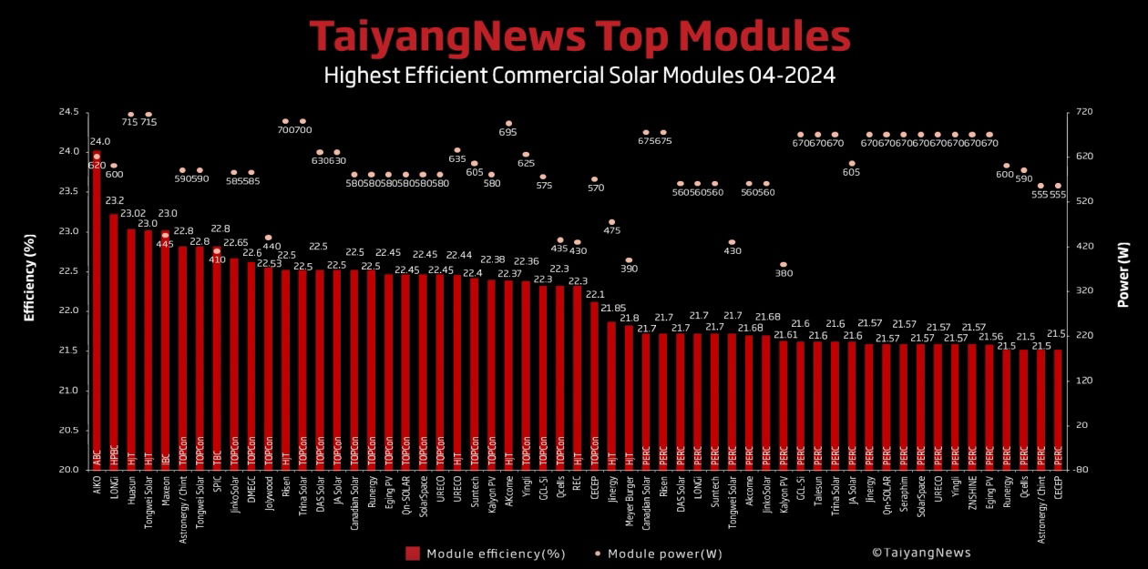 ranking modułów fotowoltaicznych od względem sprawności