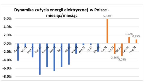 Prognozowanie krótko- (SPOT) i długoterminowe (OTF) cen energii elektrycznej – szkolenie