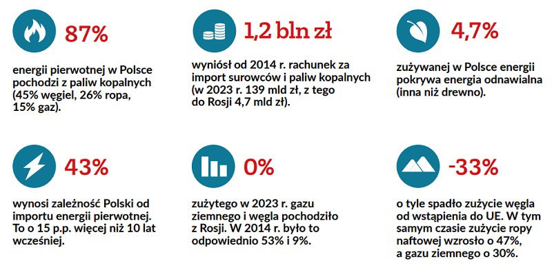 Wybrane dane na temat polskiej energetyki w 2024