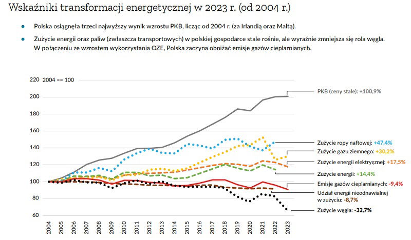 Wykres pokazujący wskaźniki transformacji energetycznej w 2023. 