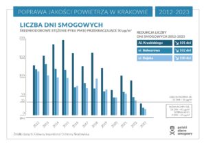 Liczba dni smogowych w Krakowie. Wykres