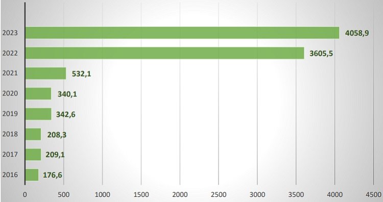 Wykres pokazujący produkcję energii elektrycznej w małych instalacjach OZE w latach 2016‒2023 