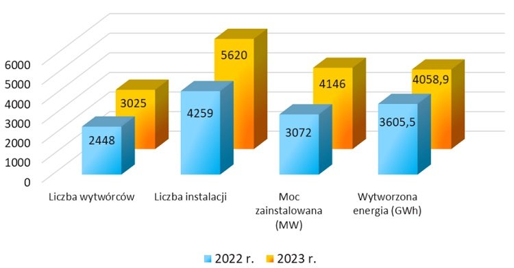 Wykres zestawiający małe instalacje OZE w Polsce w latach 2022 i 2023