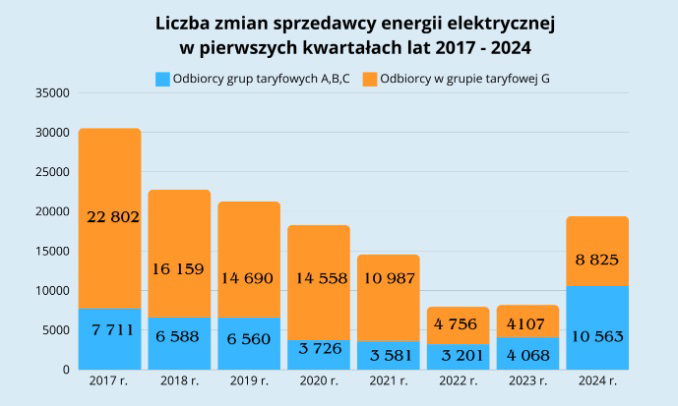 Wykres pokazujący liczbę zmian sprzedawcy energii elektrycznej w poszczególnych pierwszych kwartałach lat 2017-2024