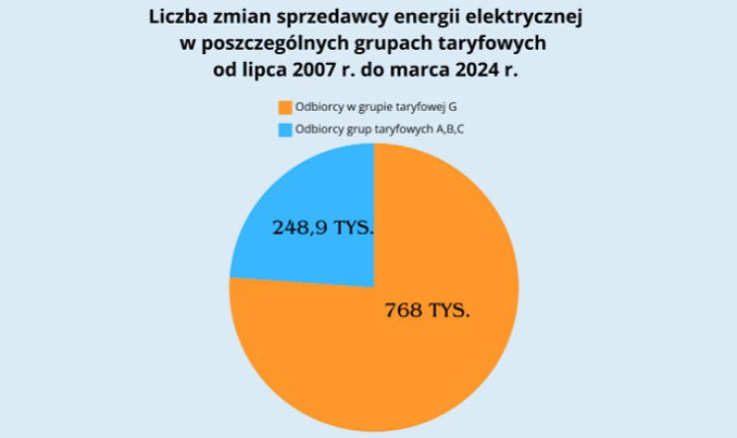 Wykres pokazujący liczbę zmian sprzedawcy energii elektrycznej w poszczególnych grupach taryfowych od lipca 2007 do marca 2024