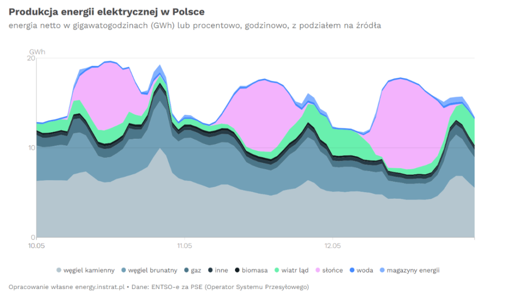 Produkcja energii elektrycznej w Polsce, wykres