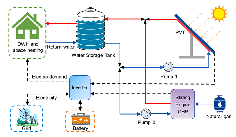 Silnik Stirlinga i PVT w systemie energetycznym dla prosumenta