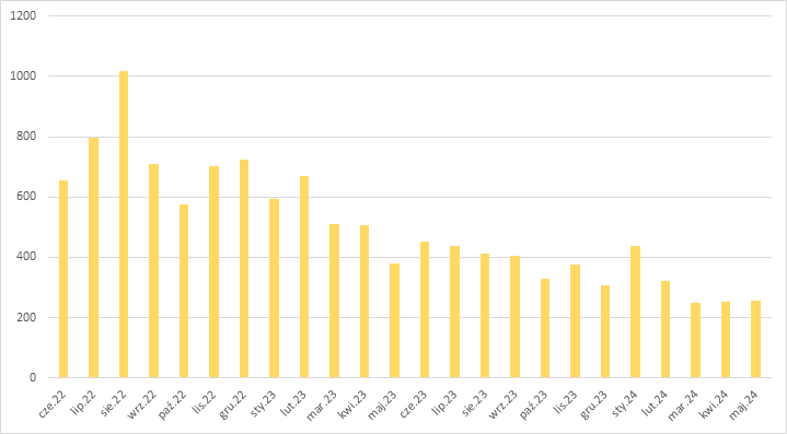 Średnie rynkowe ceny energii dla prosumentów w net-billingu w okresie czerwiec 2022 - maj 2024 r. (zł/MWh).