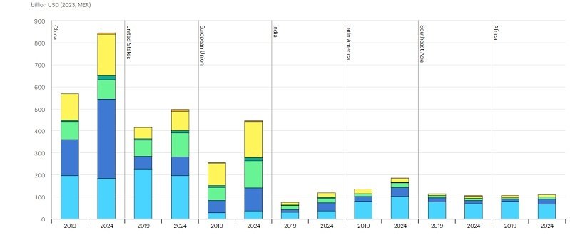 Wykres pokazujący roczne inwestycje (w mld dolarów) w czystą energię w regionach w latach 2019 i 2024