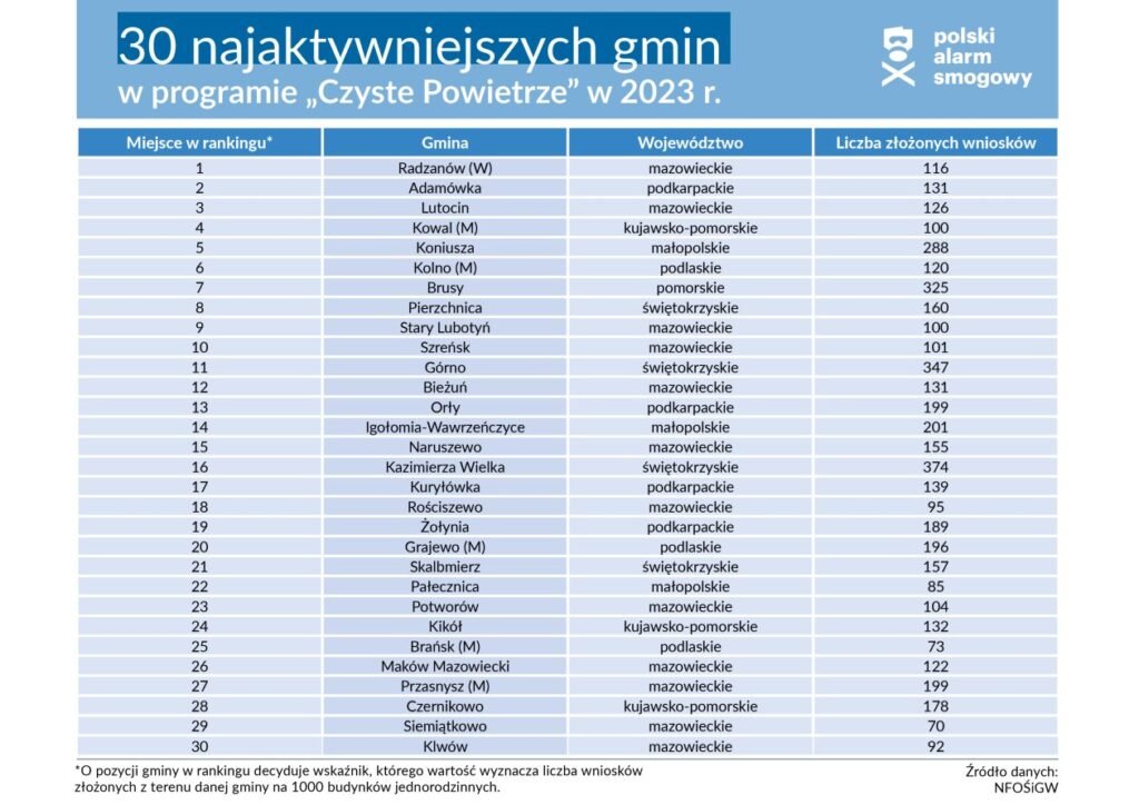 lista 30 najaktywniejszych gmin w Polsce w programie Czyste Powietrze w 2023