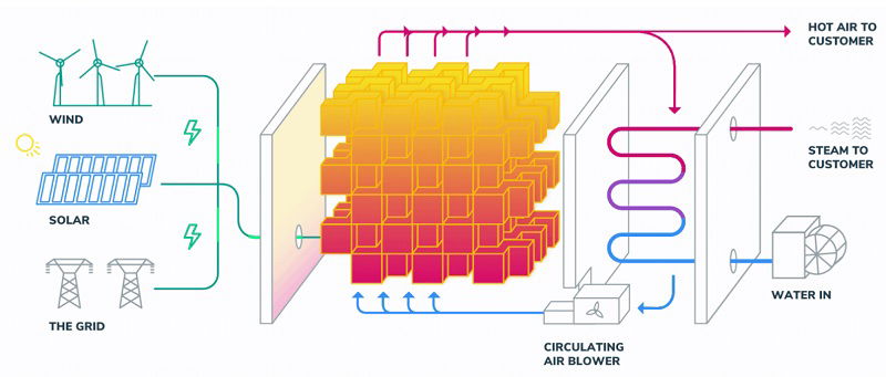 Schemat działania opracowanego przez Rondo Energy magazynu energii Power-to-Heat