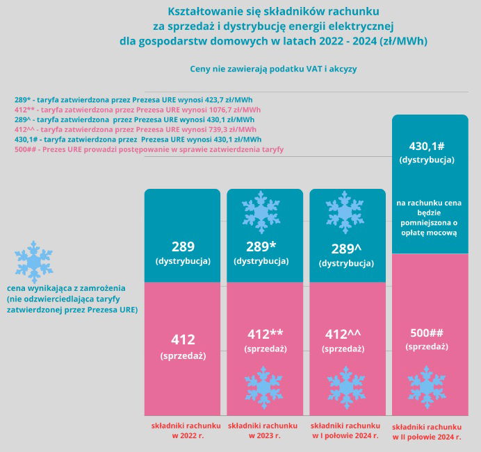 Rysunek pokazujący składniki rachunku za sprzedaż i dystrybucję energii w latach 2022-2024 