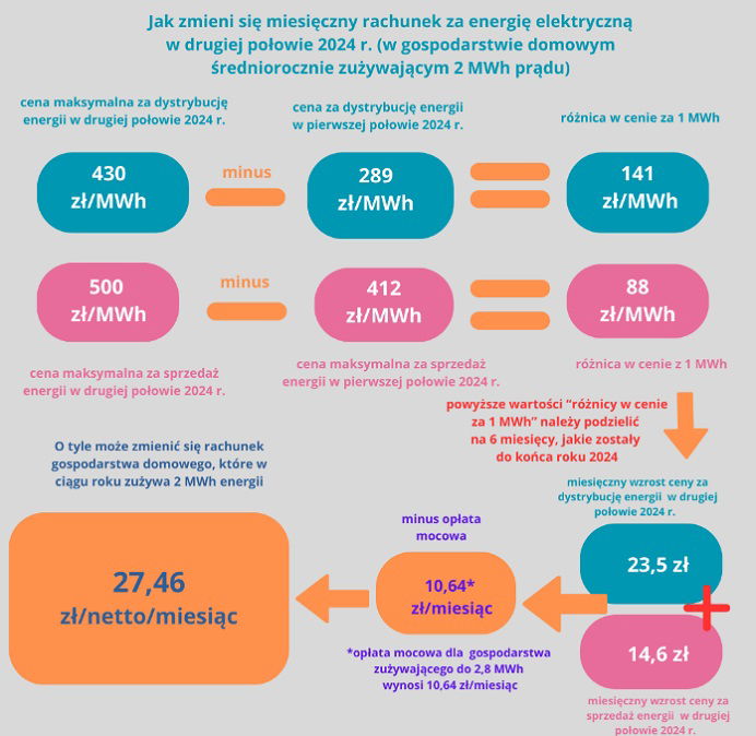 Rysunek pokazujący symulację miesięcznej zmiany netto w rachunku gospodarstwa domowego (do 2 MWh zużycia energii) od 1 lipca do 31 grudnia 2024