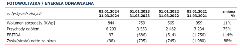 Unimot wyniki w segmencie fotowoltaicznym za I kwartał 2024