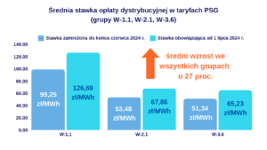 Średnie stawki netto opłaty dystrybucyjnej PSG