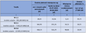 Wzrost miesięcznych płatności za gaz