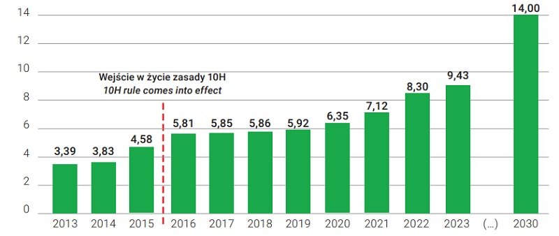Wykres pokazujący nowe instalacje onshore w Polsce w latach 2013–2023 wraz z prognozą na 2030. 