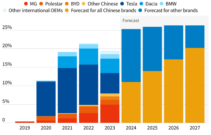 Udział sprzedaży aut elektrycznych z fabryk w Chinach w sprzedaży aut elektrycznych w Europie. Prognoza Europejskiej Federacji Transportu i Środowiska z marca 2024 r. 