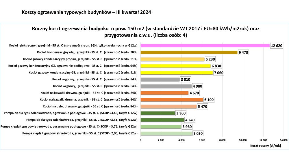 koszty ogrzewania domów jednorodzinnych w III Kwartale 2024 r. 