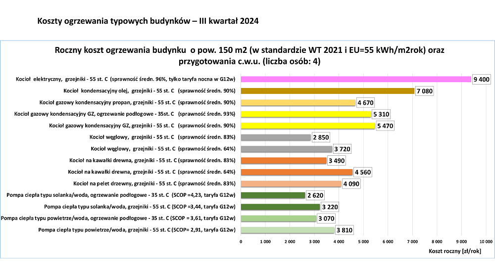 koszty ogrzewania domów jednorodzinnych w III Kwartale 2024 r. 