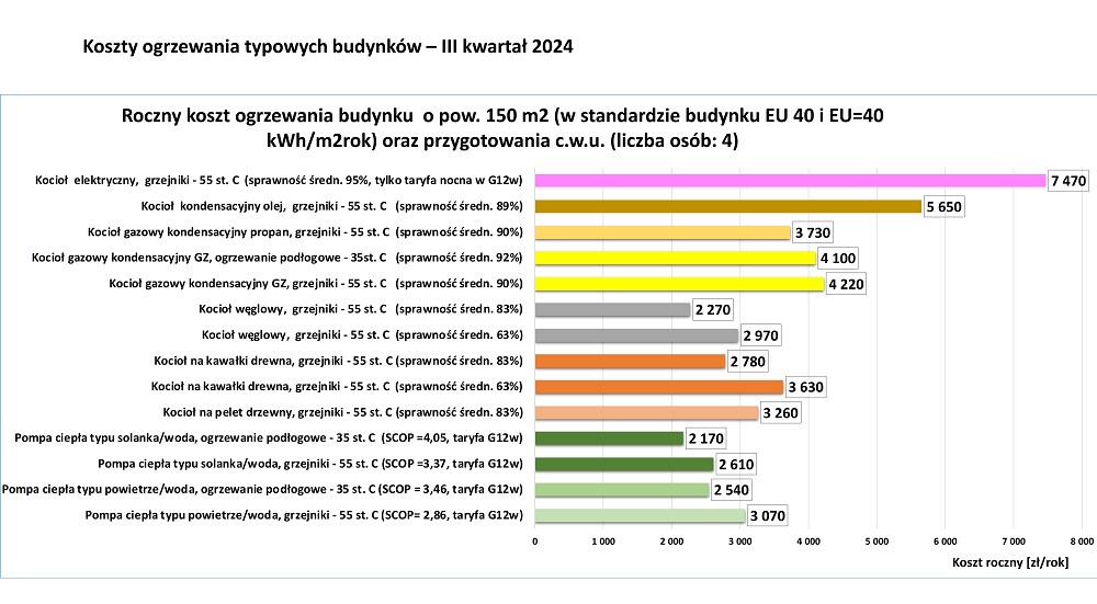 koszty ogrzewania domów jednorodzinnych w III Kwartale 2024 r. 