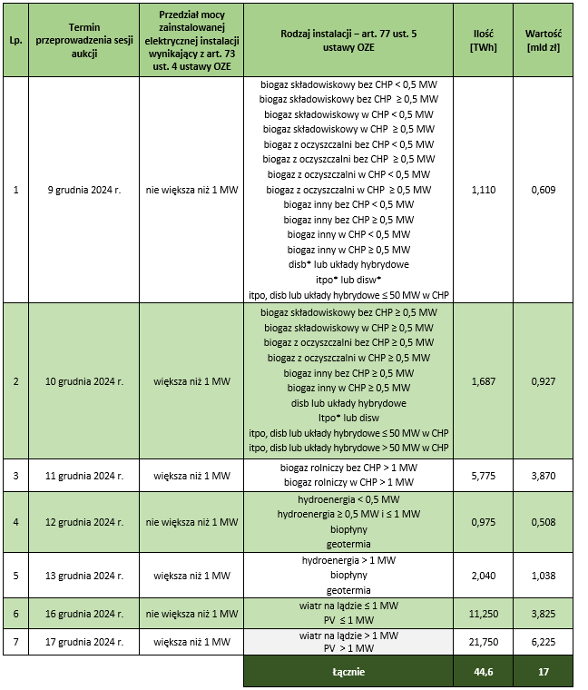 Harmonogram aukcji dla odnawialnych źródeł energii w 2024 r. Źródło: Urząd Regulacji Energetyki