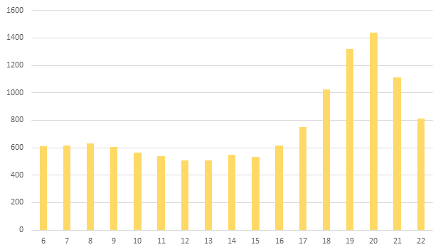 Ceny RCE dla prosumentów w net-billingu w dobie handlowej 1 lipca 2024 r. w godzinach 6-22 (w zł/MWh)