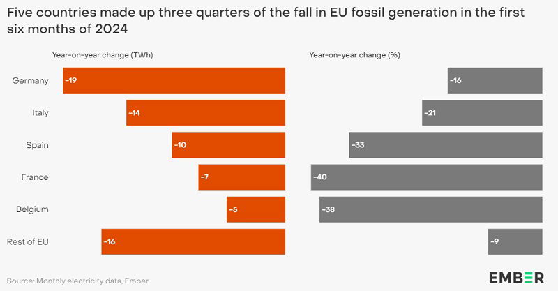 Wykres pokazujący Kraje, które w największym stopniu przyczyniły się do spadku produkcji energii ze źródeł kopalnych w UE w pierwszej połowie 2024