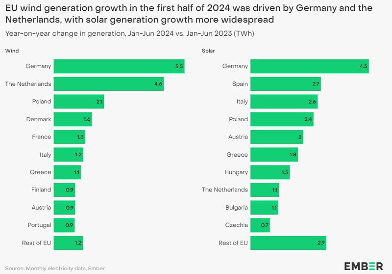 Wykres pokazujący zmiany w produkcji energii z wiatru i słońca poszczególnych krajach UE w pierwszej połowie 2024 względem pierwszej połowy 2023
