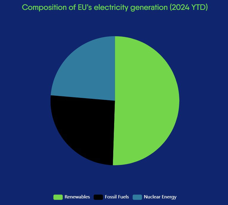 Wykres pokazujący udział OZE, paliw kopalnych i energii jądrowej w produkcji energii elektrycznej w UE w pierwszej połowie 2024