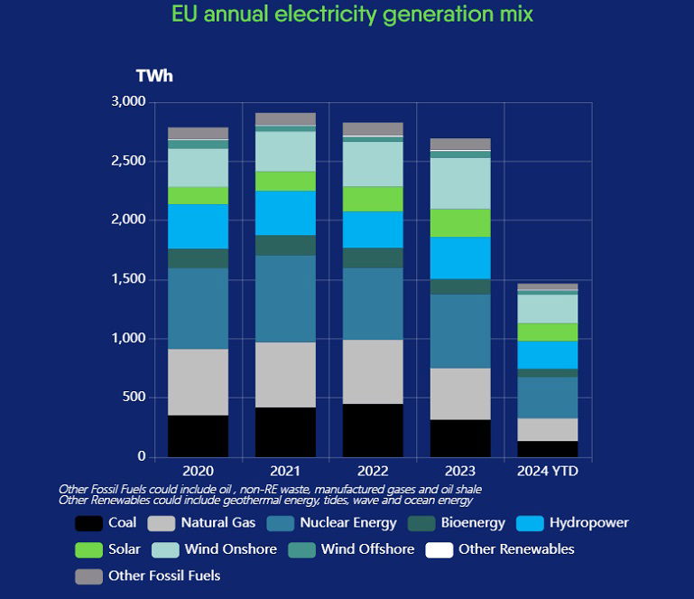 Wykres pokazujący koszyk produkcji energii elektrycznej w UE w latach 2020-2023 i pierwszej połowie 2024