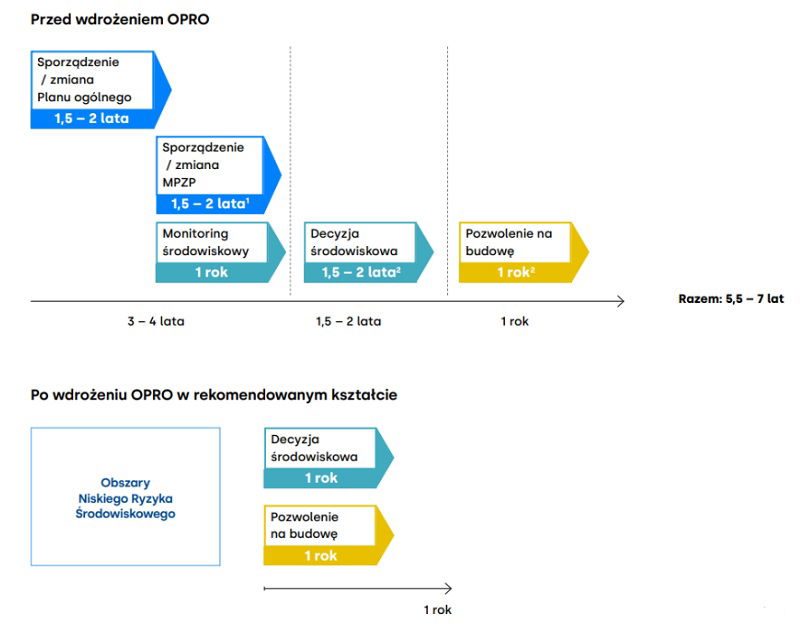 Schemat pokazujący czas wydawania pozwoleń na inwestycję w elektrownię wiatrową w Polsce przed wdrożeniem OPRO i po
