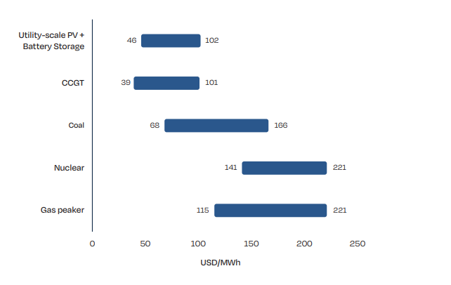 Średnie koszty wytwarzania energii dla wybranych technologii (dane w dol./kWh). Źródło: SolarPower Europe / Lazard