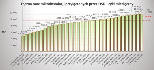 Całkowita moc mikroinstalacji przyłączonych do sieci w okresie październik 2021 r. - maj 2024 r. Dane: PTPiREE.