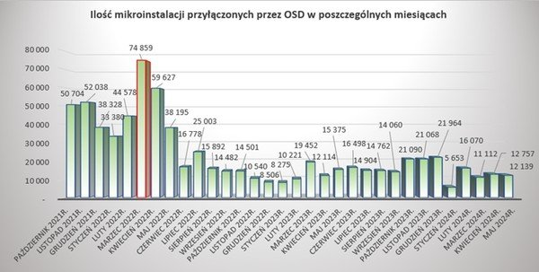 Ilość mikroinstalacji przyłączonych do sieci w okresie październik 2021 r. - maj 2024 r. Dane: PTPiREE. 